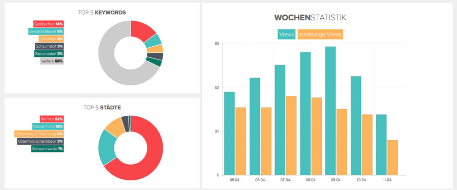 Statistiken aus dem Händlerbereich von Wogibtswas.de